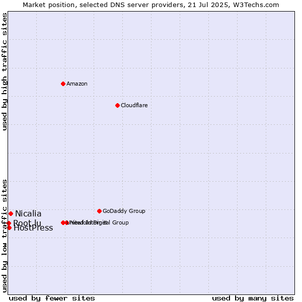 Market position of Nicalia vs. HostPress vs. Root.lu