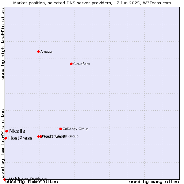 Market position of Nicalia vs. HostPress vs. Webhost Python