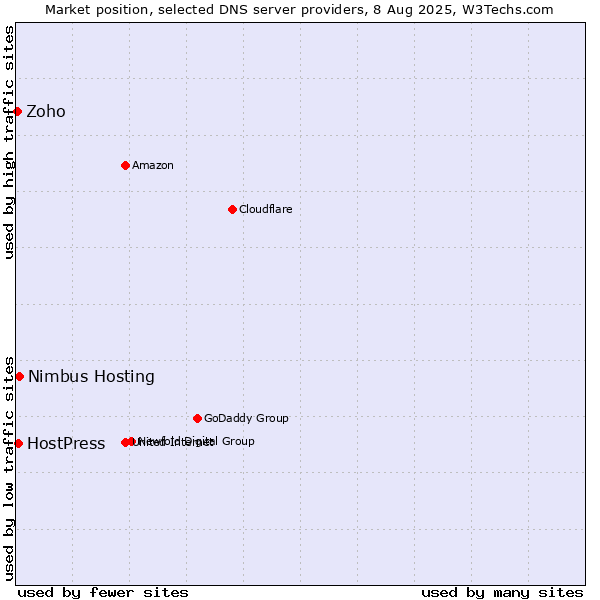 Market position of Nimbus Hosting vs. HostPress vs. Zoho