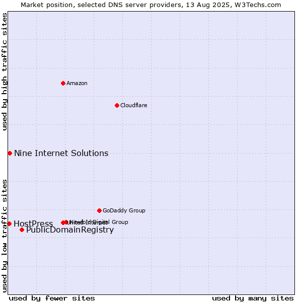 Market position of PublicDomainRegistry vs. Nine Internet Solutions vs. HostPress