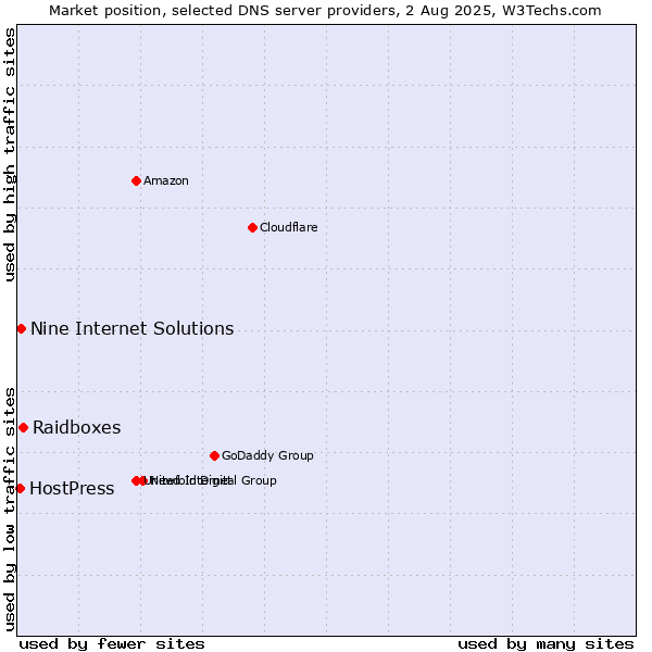 Market position of Raidboxes vs. Nine Internet Solutions vs. HostPress