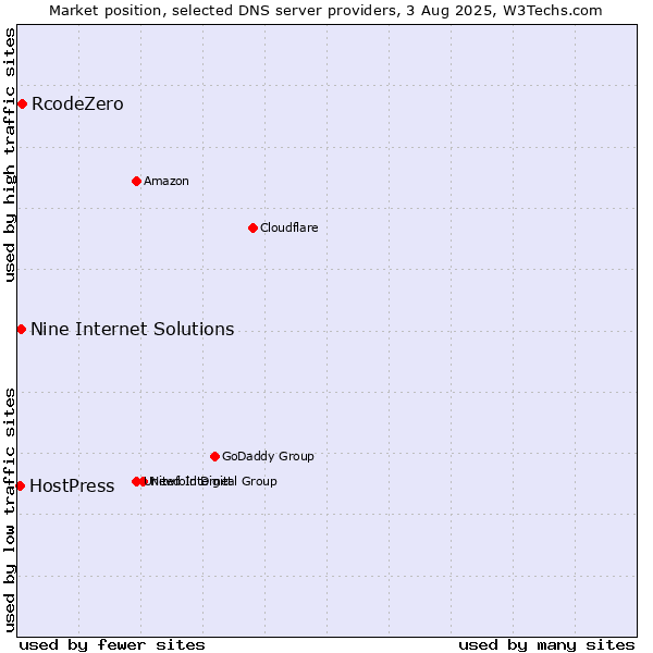 Market position of RcodeZero vs. Nine Internet Solutions vs. HostPress