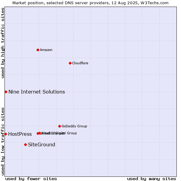 Market position of SiteGround vs. Nine Internet Solutions vs. HostPress