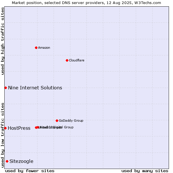 Market position of Sitezoogle vs. Nine Internet Solutions vs. HostPress