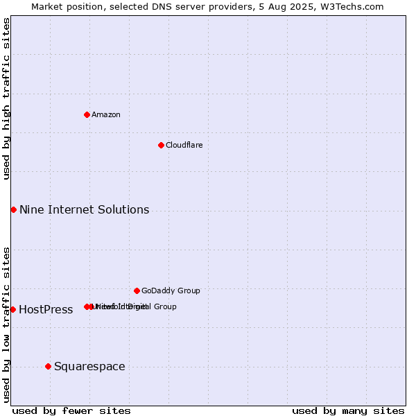 Market position of Squarespace vs. Nine Internet Solutions vs. HostPress