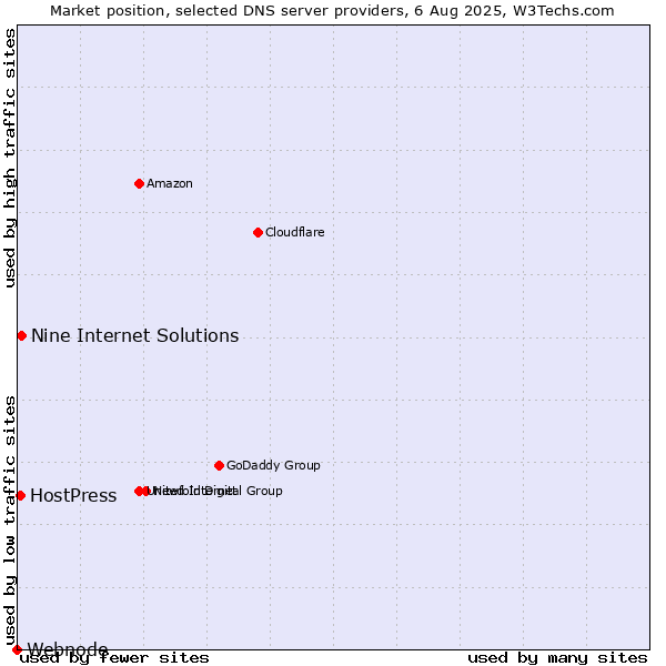 Market position of Nine Internet Solutions vs. HostPress vs. Webnode