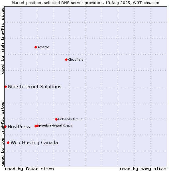Market position of Web Hosting Canada vs. Nine Internet Solutions vs. HostPress