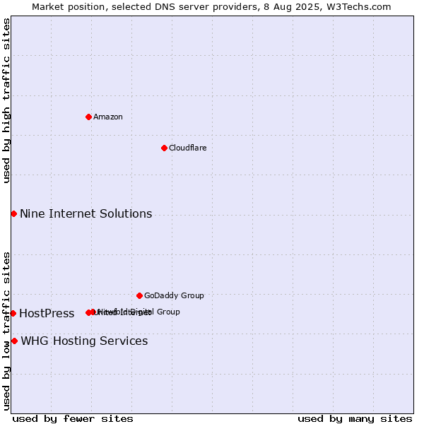 Market position of Nine Internet Solutions vs. HostPress vs. WHG Hosting Services
