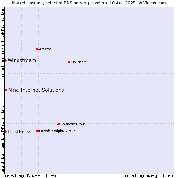 Market position of Nine Internet Solutions vs. HostPress vs. Windstream