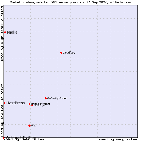 Market position of Njalla vs. HostPress vs. Webhost Python