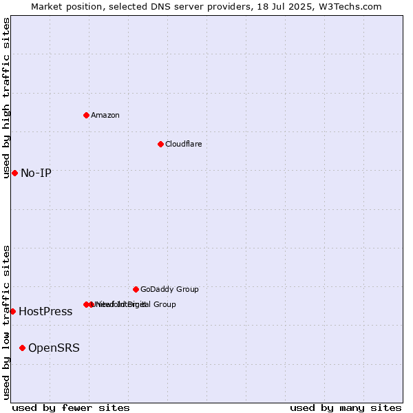 Market position of OpenSRS vs. No-IP vs. HostPress