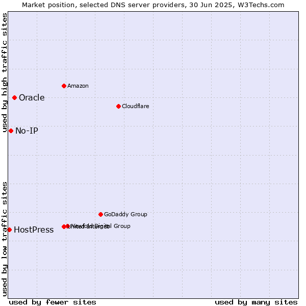Market position of Oracle vs. No-IP vs. HostPress
