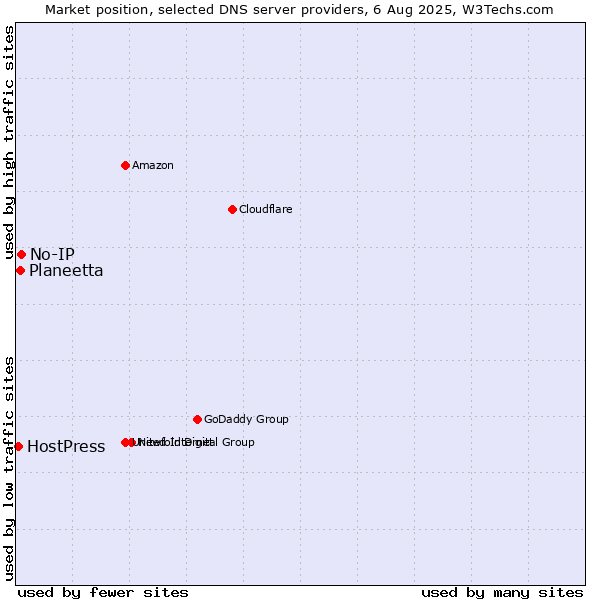 Market position of No-IP vs. Planeetta vs. HostPress