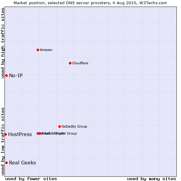 Market position of Real Geeks vs. No-IP vs. HostPress