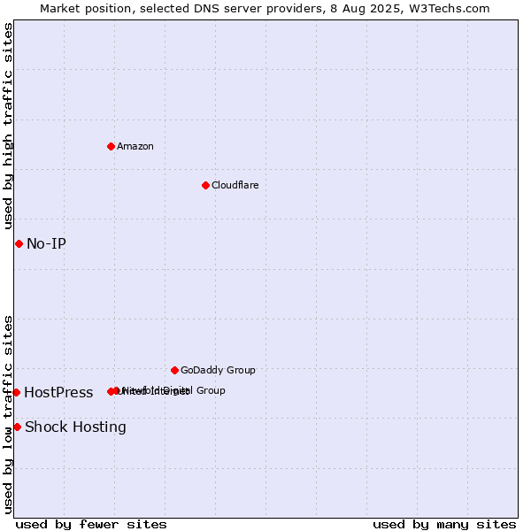 Market position of No-IP vs. Shock Hosting vs. HostPress