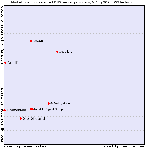 Market position of SiteGround vs. No-IP vs. HostPress
