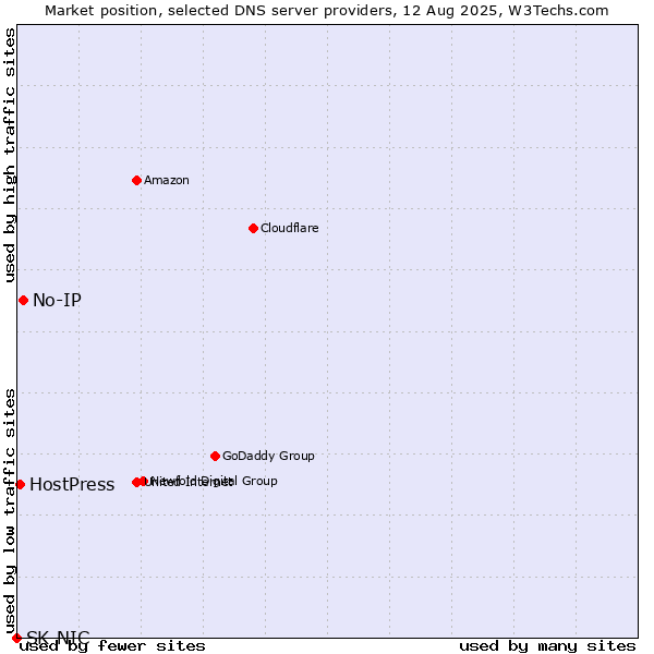 Market position of No-IP vs. HostPress vs. SK-NIC