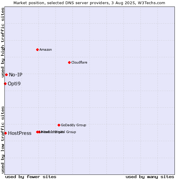 Market position of No-IP vs. HostPress vs. Opti9