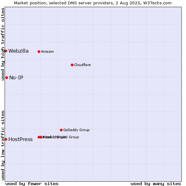 Market position of No-IP vs. HostPress vs. Webzilla