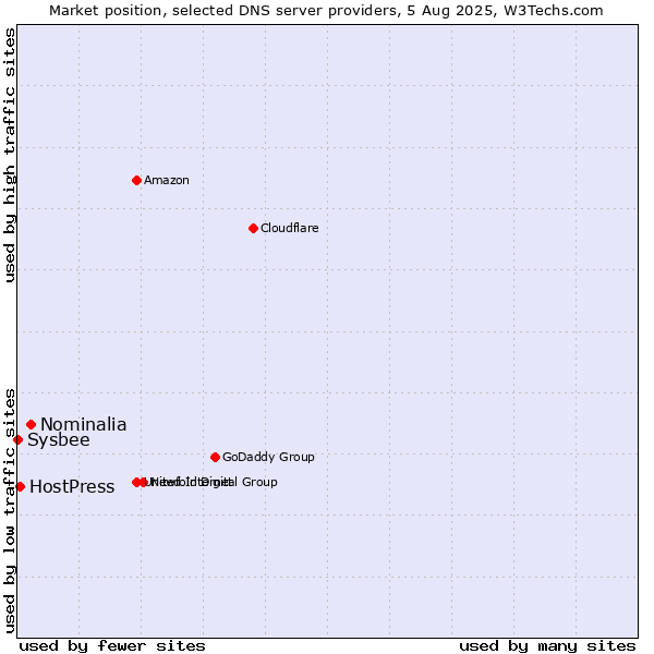 Market position of Nominalia vs. HostPress vs. Sysbee