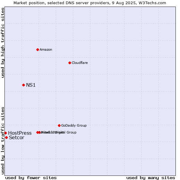 Market position of NS1 vs. Setcor vs. HostPress