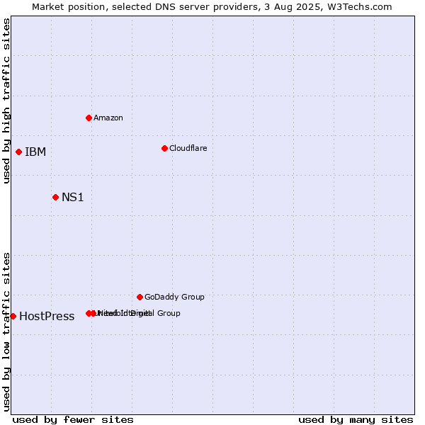 Market position of NS1 vs. IBM vs. HostPress