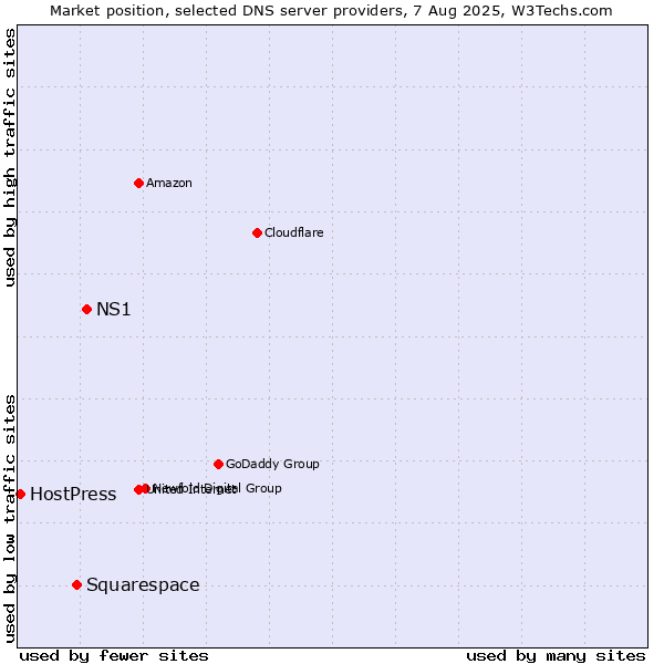 Market position of NS1 vs. Squarespace vs. HostPress