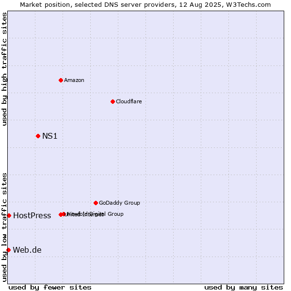 Market position of NS1 vs. HostPress vs. Web.de