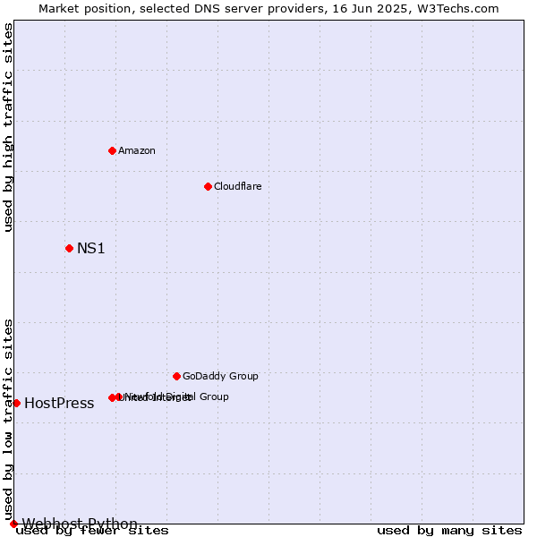 Market position of NS1 vs. HostPress vs. Webhost Python