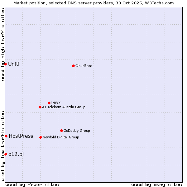 Market position of HostPress vs. o12.pl vs. Uniti