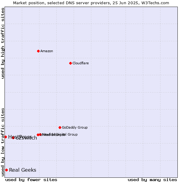 Market position of o2switch vs. Real Geeks vs. HostPress