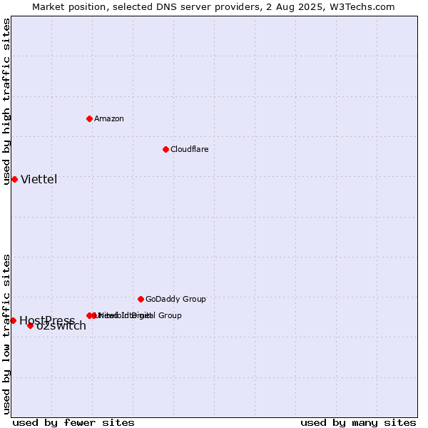 Market position of o2switch vs. Viettel vs. HostPress