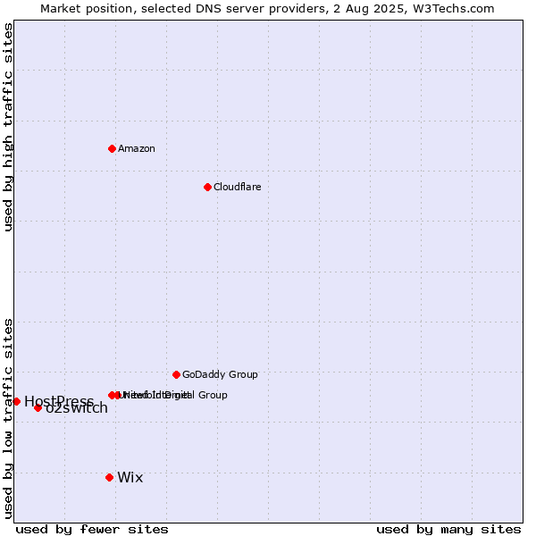 Market position of Wix vs. o2switch vs. HostPress