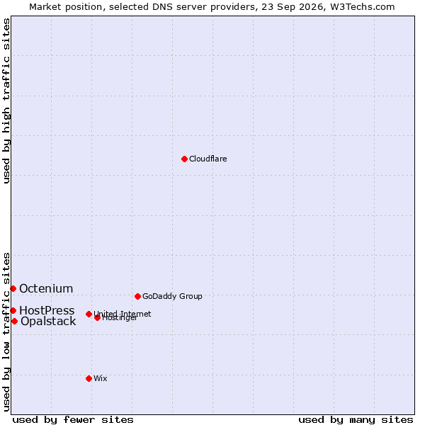 Market position of Opalstack vs. HostPress vs. Octenium