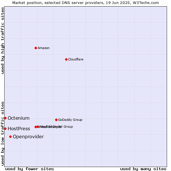 Market position of Openprovider vs. HostPress vs. Octenium