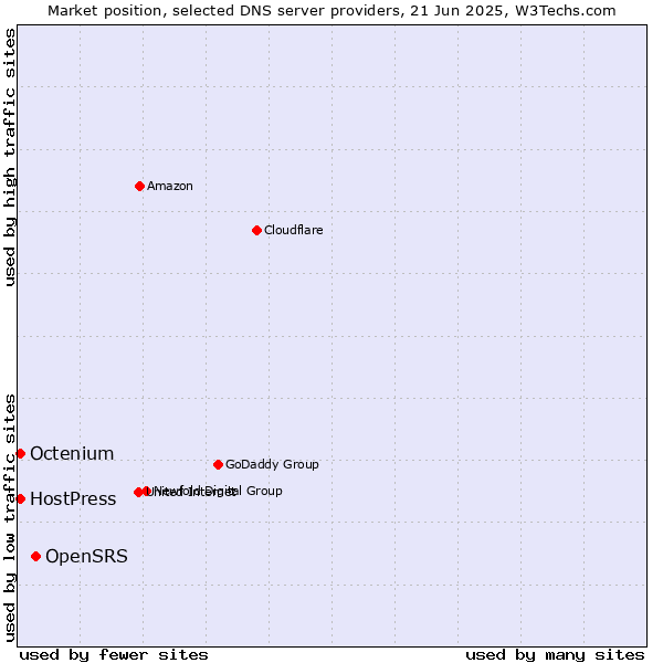 Market position of OpenSRS vs. HostPress vs. Octenium
