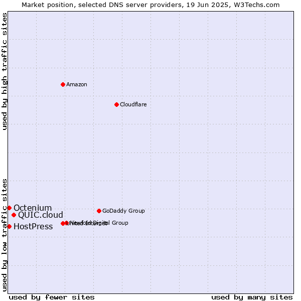 Market position of QUIC.cloud vs. HostPress vs. Octenium