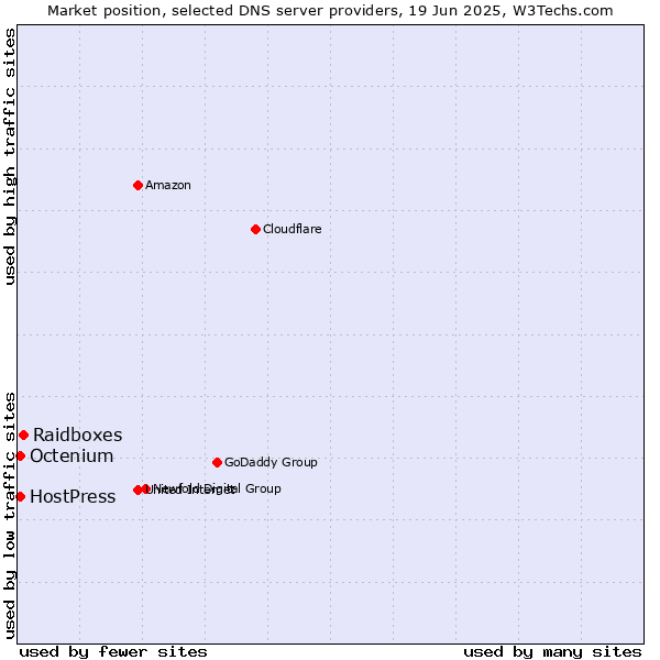 Market position of Raidboxes vs. HostPress vs. Octenium