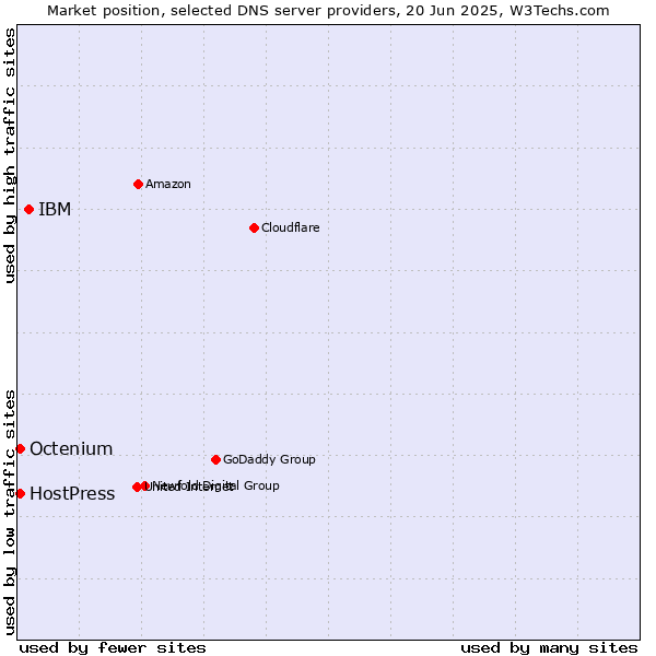 Market position of IBM vs. HostPress vs. Octenium