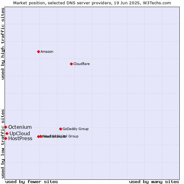 Market position of UpCloud vs. HostPress vs. Octenium