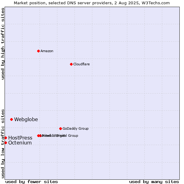 Market position of Webglobe vs. HostPress vs. Octenium