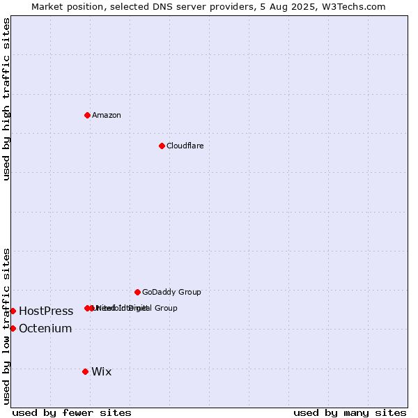 Market position of Wix vs. HostPress vs. Octenium