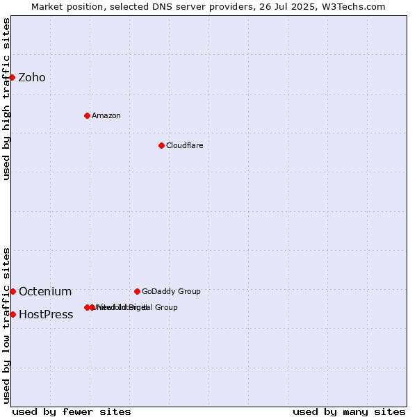 Market position of HostPress vs. Octenium vs. Zoho
