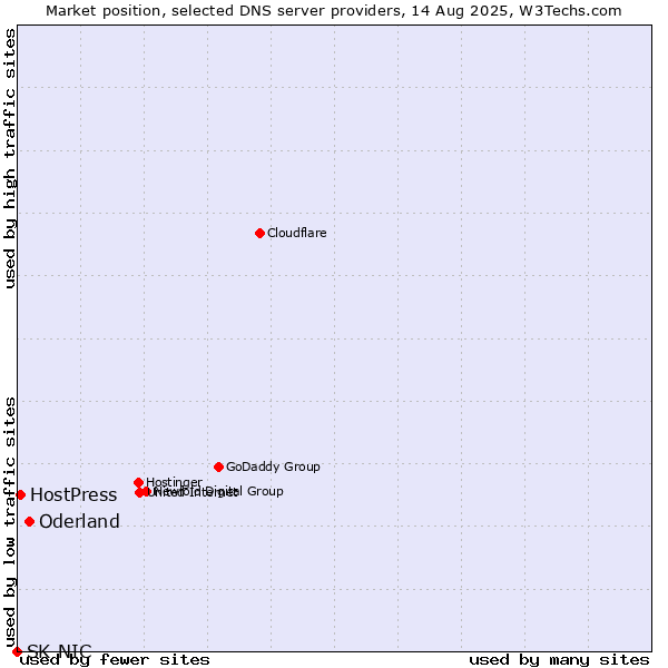 Market position of Oderland vs. HostPress vs. SK-NIC