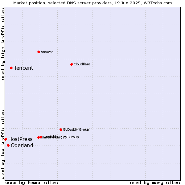 Market position of Tencent vs. Oderland vs. HostPress