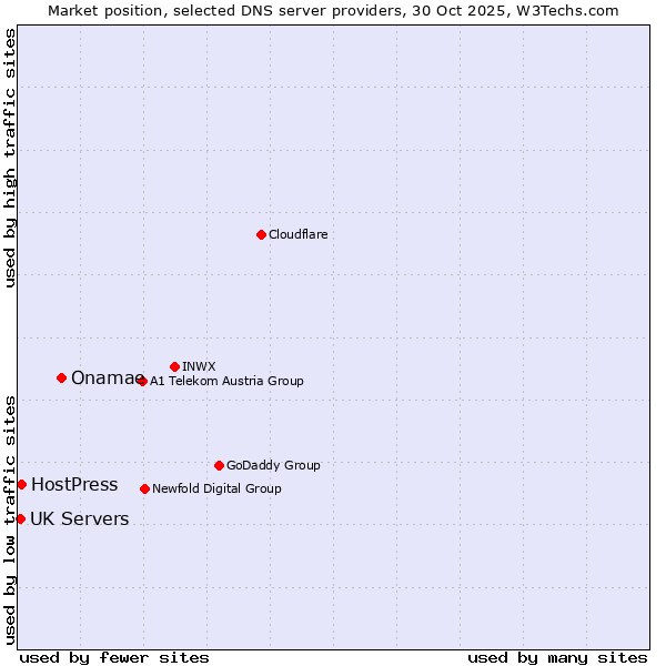 Market position of Onamae vs. HostPress vs. UK Servers