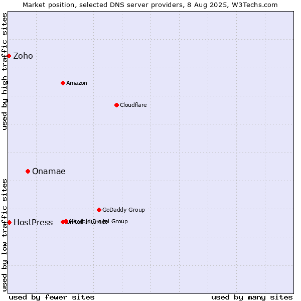 Market position of Onamae vs. HostPress vs. Zoho