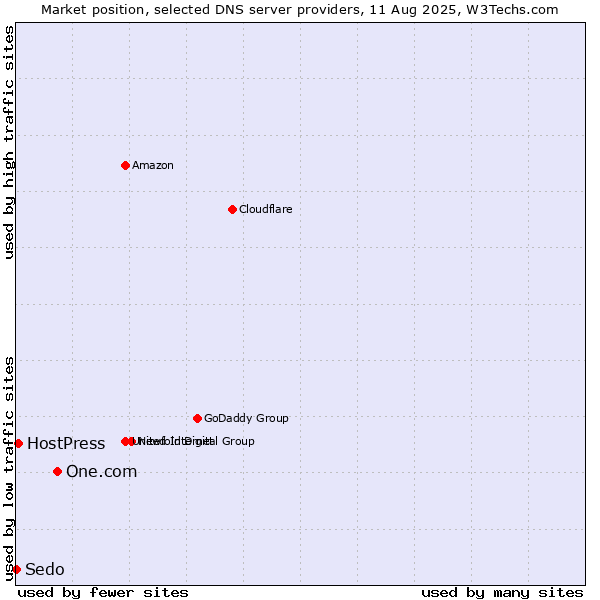 Market position of One.com vs. HostPress vs. Sedo
