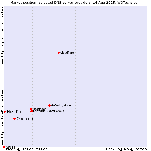 Market position of One.com vs. HostPress vs. WIIT