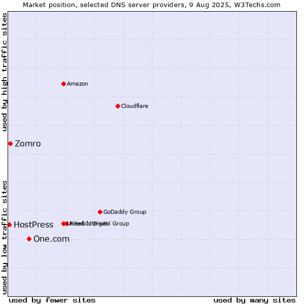 Market position of One.com vs. Zomro vs. HostPress